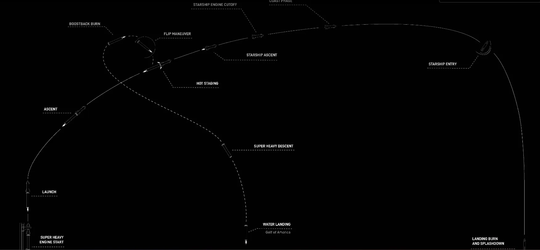 SpaceX Starship: Η 11η δοκιμαστική πτήση υπόσχεται ιστορικές ανατροπές