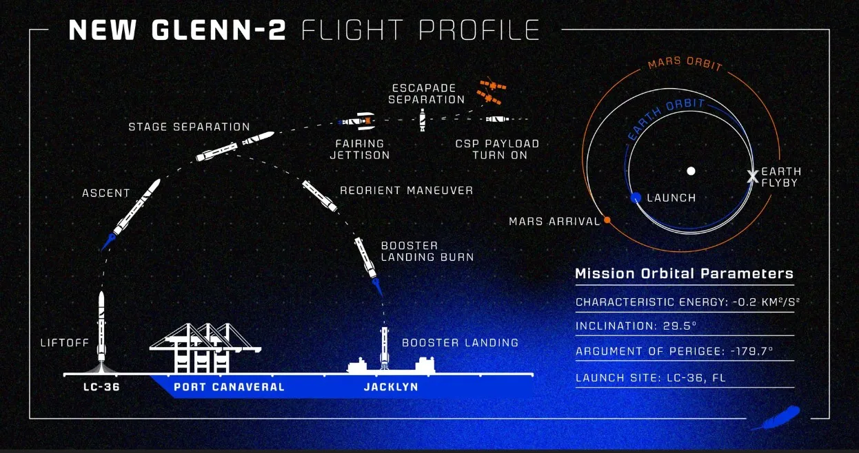 Blue Origin πάει στον Άρη: Τι σημαίνει η εκτόξευση της 9ης Νοεμβρίου και πώς να την δείτε