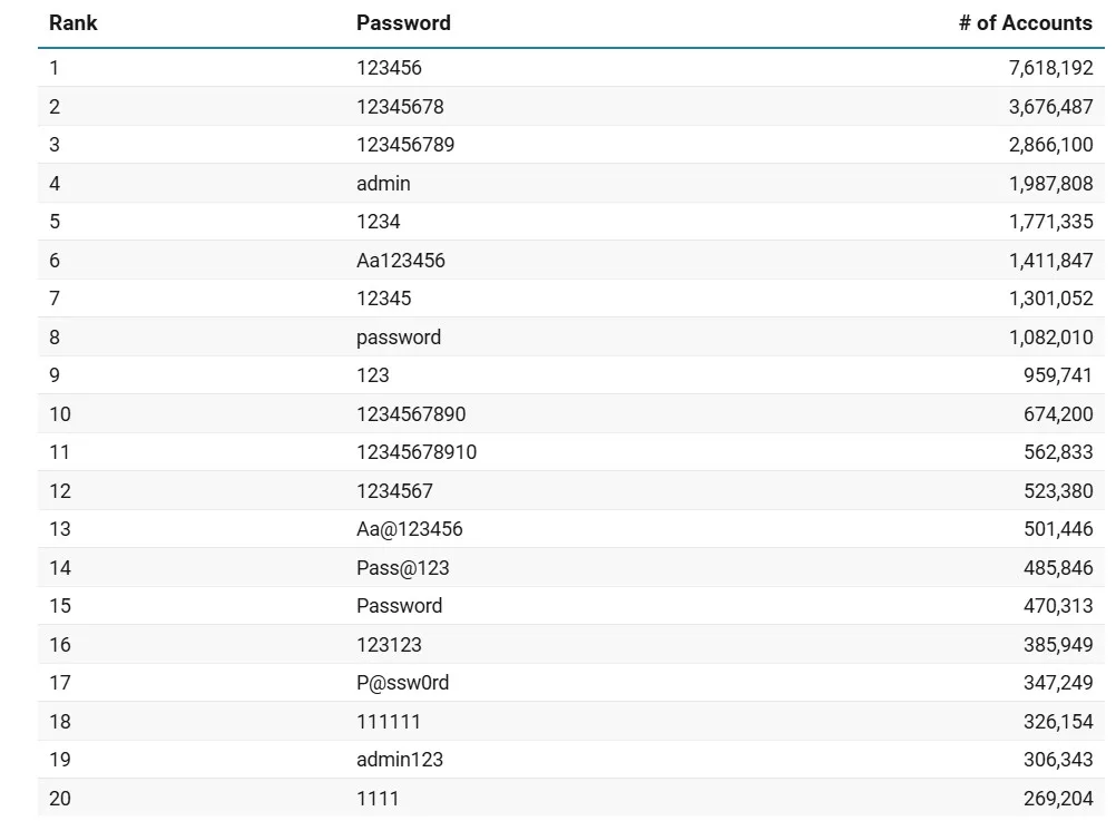 Οι πιο αδύναμοι κωδικοί του 2025: γιατί οι χρήστες επιμένουν στα ίδια password