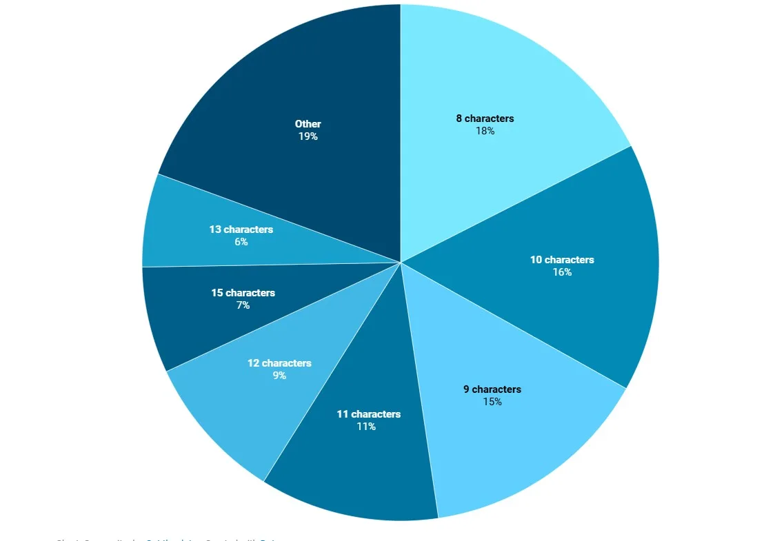 Οι πιο αδύναμοι κωδικοί του 2025: γιατί οι χρήστες επιμένουν στα ίδια password