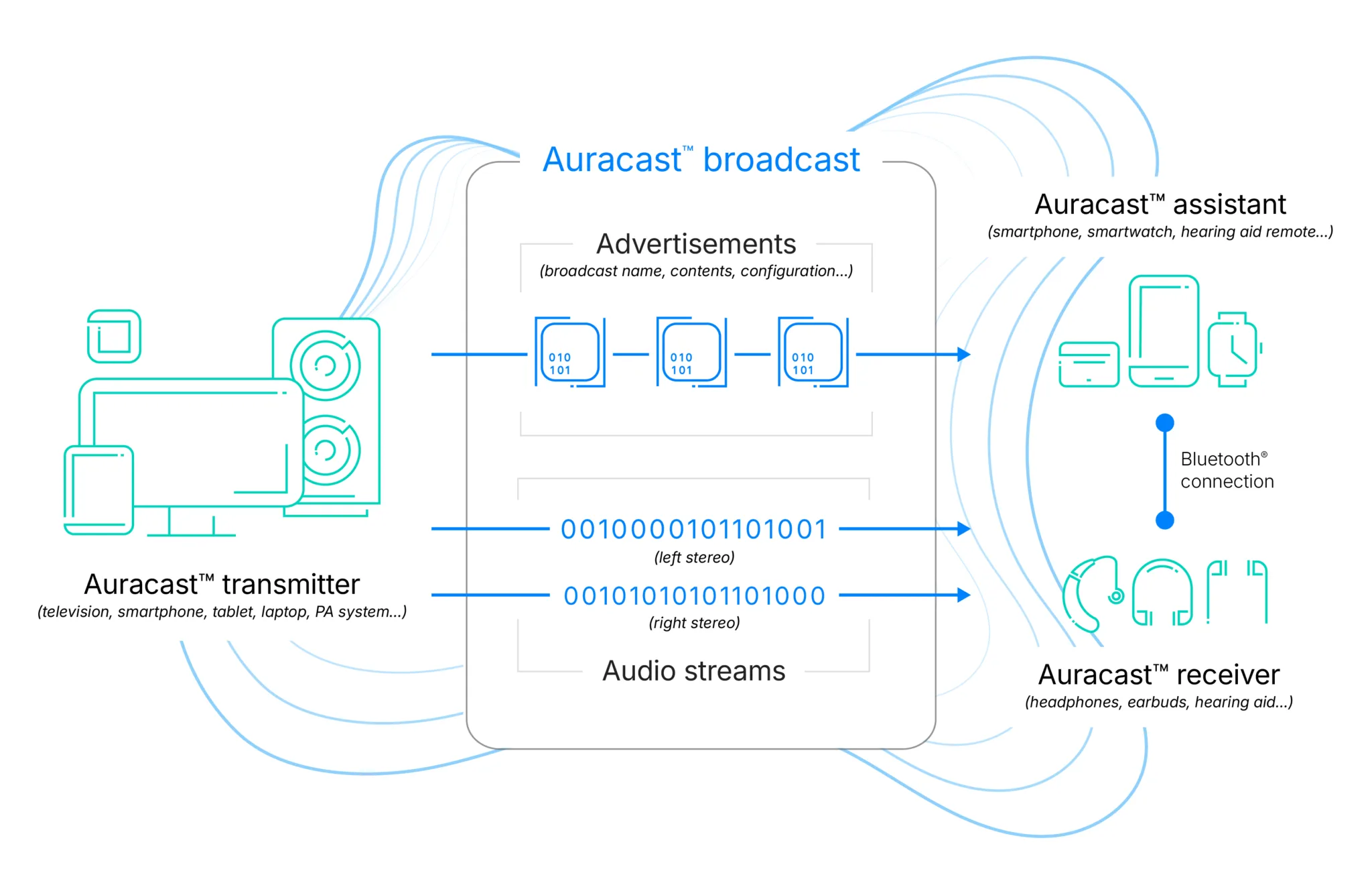 Auracast - Πώς λειτουργεί η τεχνολογία που υπόσχεται κοινή ακρόαση χωρίς pairing