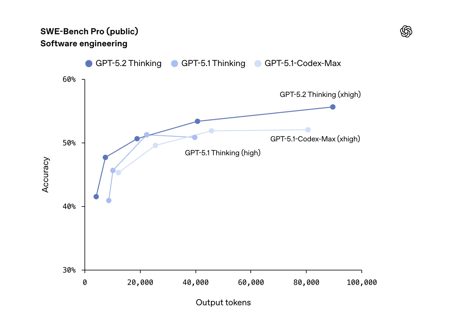 ChatGPT 5.2: Η επιθετική απάντηση στη Google και το Gemini από την OpenAI