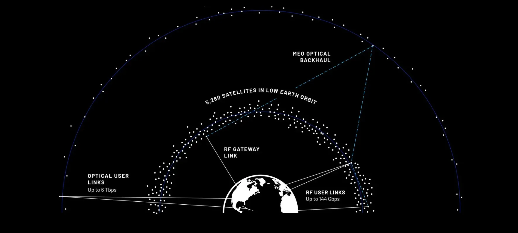 Blue Origin TeraWave: Θα φέρει δίκτυο 6 Tbps από το διάστημα
