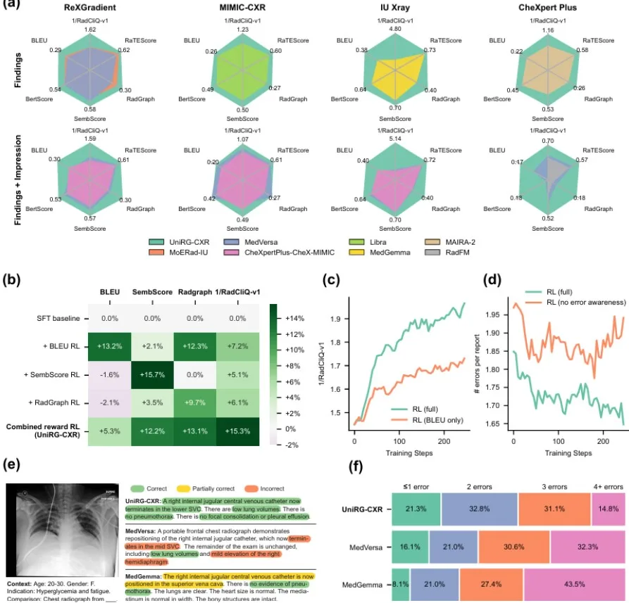Microsoft UniRG: Η Τεχνητή Νοημοσύνη φοράει την ιατρική ποδιά και επαναπροσδιορίζει τη διάγνωση