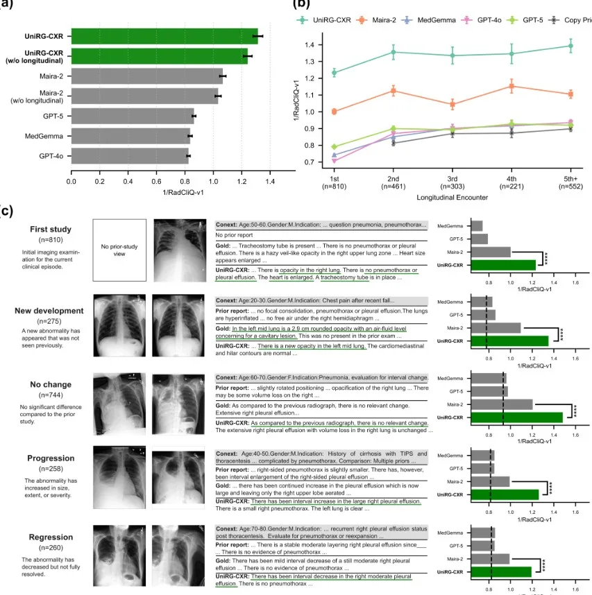 Microsoft UniRG: Η Τεχνητή Νοημοσύνη φοράει την ιατρική ποδιά και επαναπροσδιορίζει τη διάγνωση