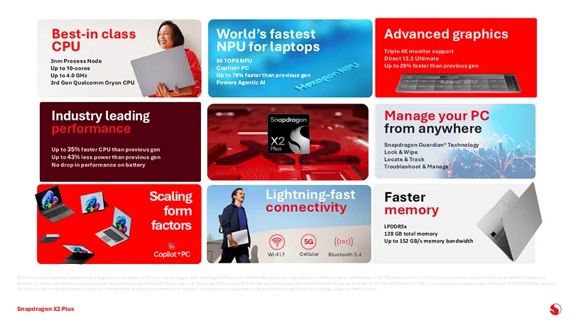 Qualcomm παρουσιάζει Snapdragon X2+ Elite για laptops στο CES 2026