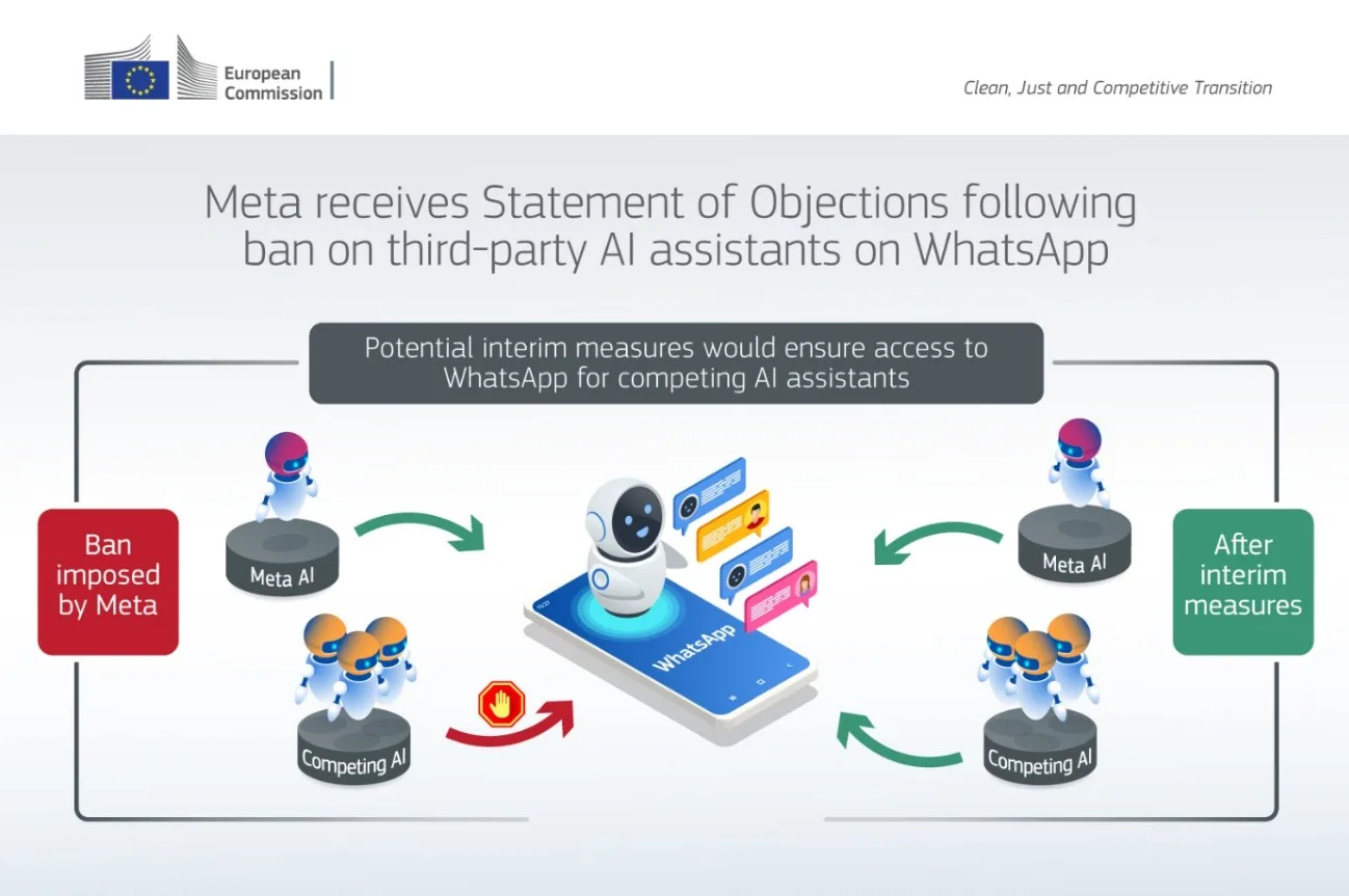 Η Commission «σπάει» το μονοπώλιο της Meta: Άνοιγμα του WhatsApp σε τρίτα AI μοντέλα