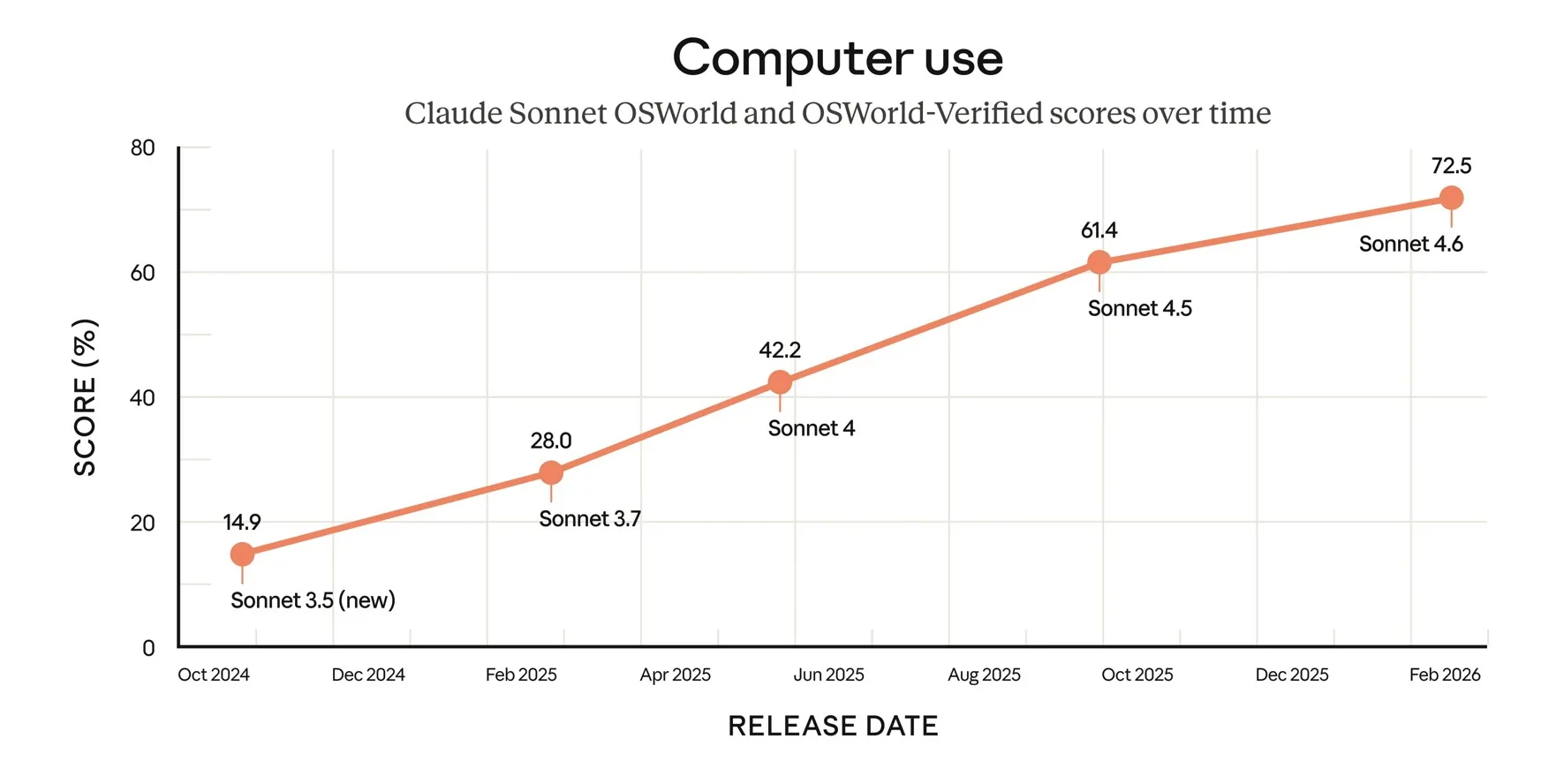 Η Anthropic αλλάζει τα δεδομένα: Το Claude Sonnet 4.6 είναι εδώ και ξεπερνά κάθε προσδοκία 1 Η Anthropic αλλάζει τα δεδομένα: Το Claude Sonnet 4.6 είναι εδώ και ξεπερνά κάθε προσδοκία