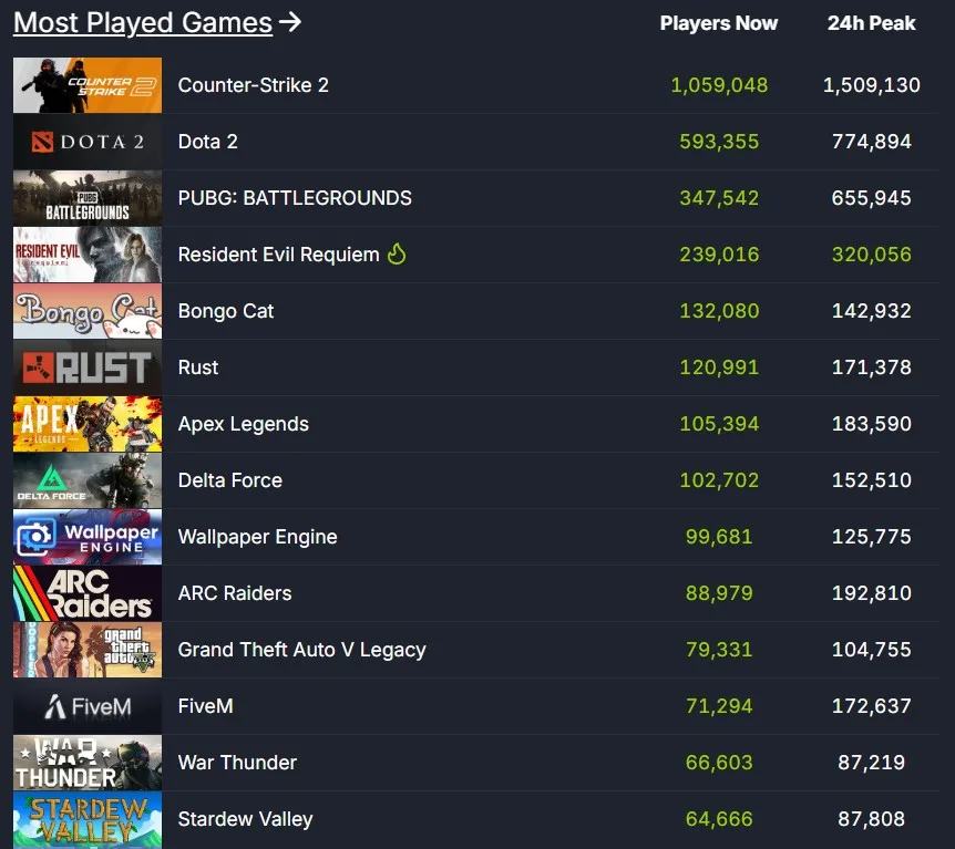 Το Resident Evil Requiem σπάει ρεκόρ στο Steam λίγες ώρες μετά την κυκλοφορία του 3 Το Resident Evil Requiem σπάει ρεκόρ στο Steam λίγες ώρες μετά την κυκλοφορία του