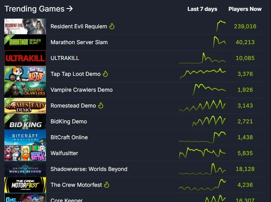Το Resident Evil Requiem σπάει ρεκόρ στο Steam λίγες ώρες μετά την κυκλοφορία του 2 Το Resident Evil Requiem σπάει ρεκόρ στο Steam λίγες ώρες μετά την κυκλοφορία του