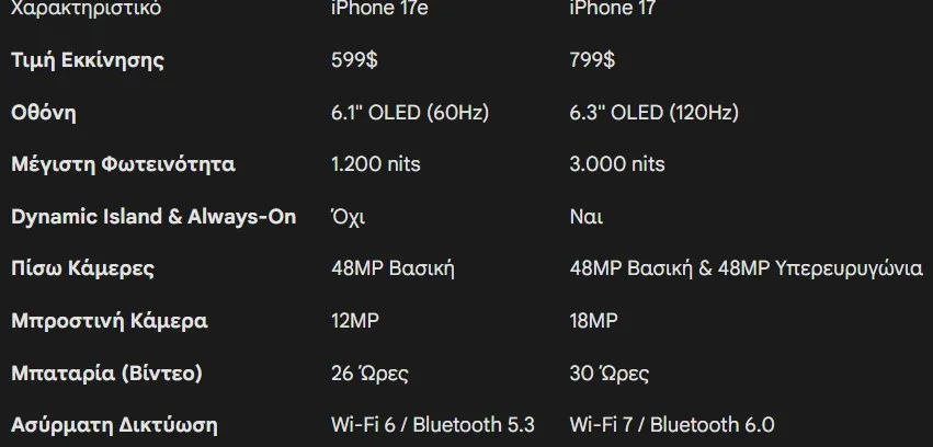 Σύγκριση iPhone 17e και iPhone 17: Ποιο αξίζει πραγματικά την προσοχή σας;