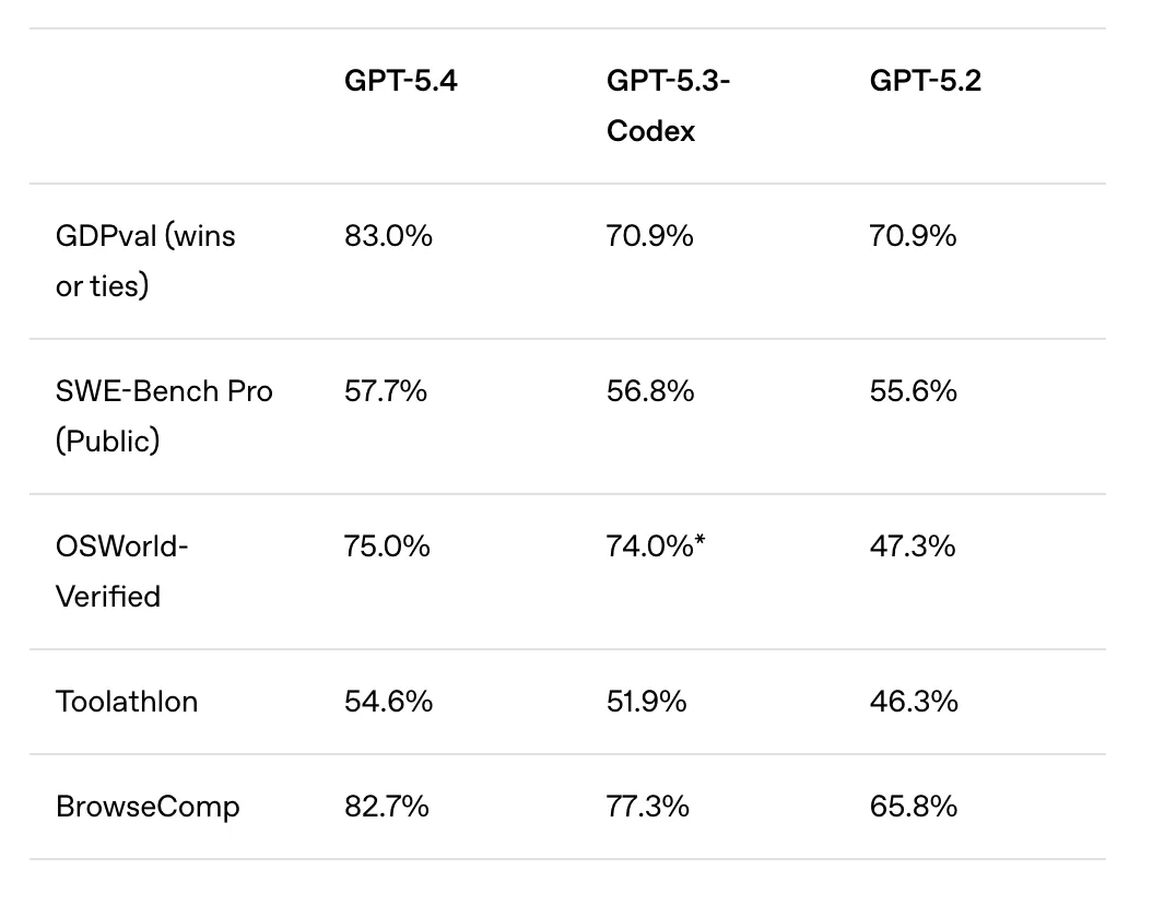 Νέα εποχή από την OpenAI: Το GPT-5.4 αναλαμβάνει την εργασία σας