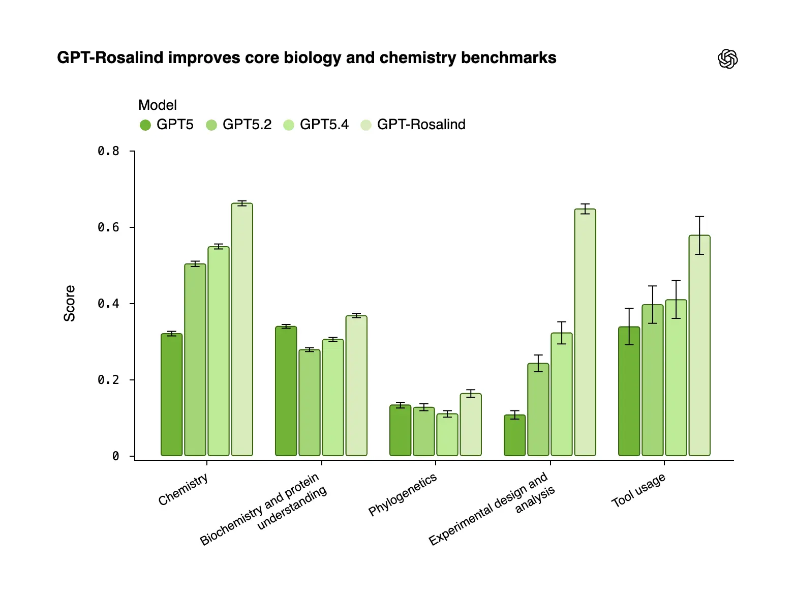 Πώς η OpenAI φέρνει επανάσταση στη βιολογία με το GPT-Rosalind