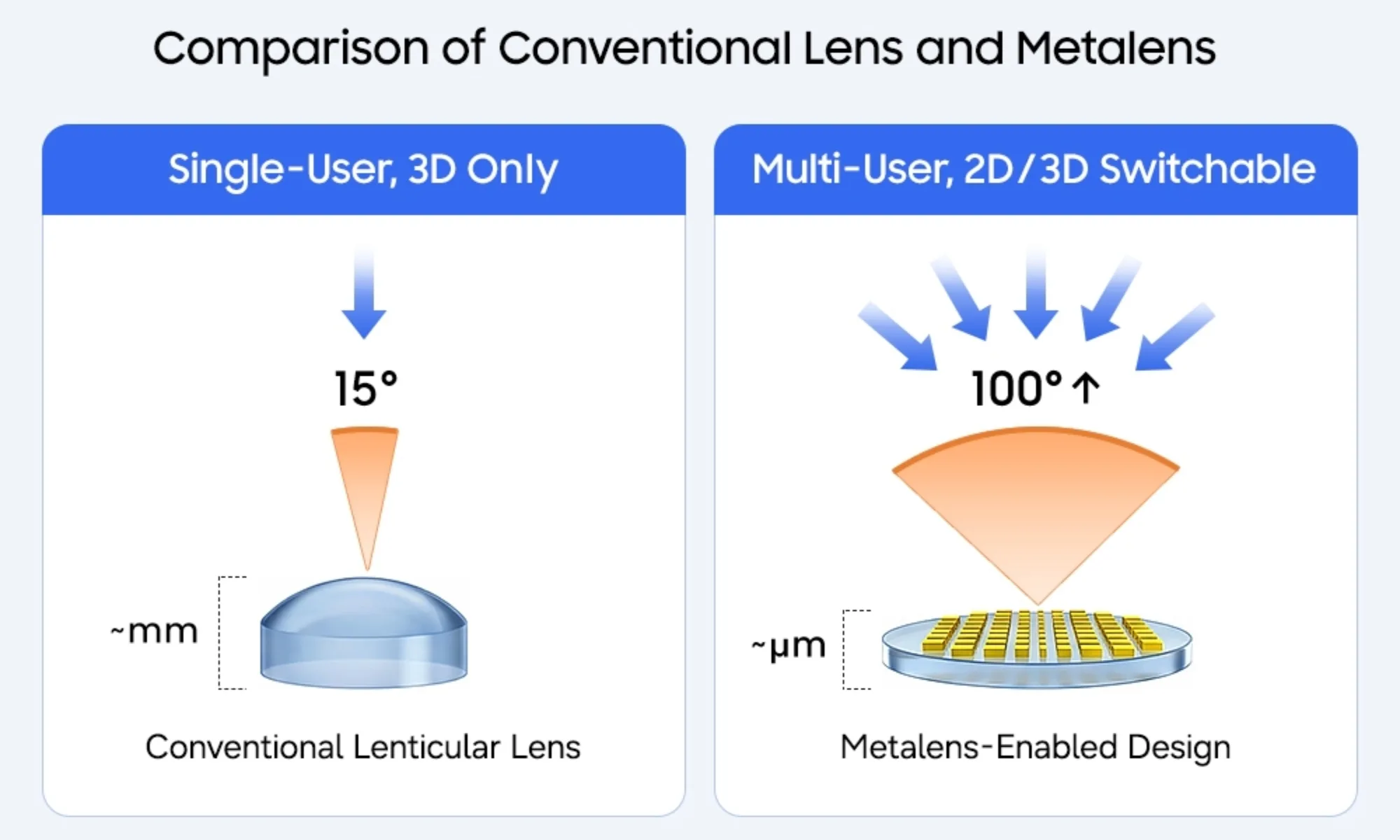 3D εμπειρία χωρίς γυαλιά: Το νέο τεχνολογικό άλμα της Samsung