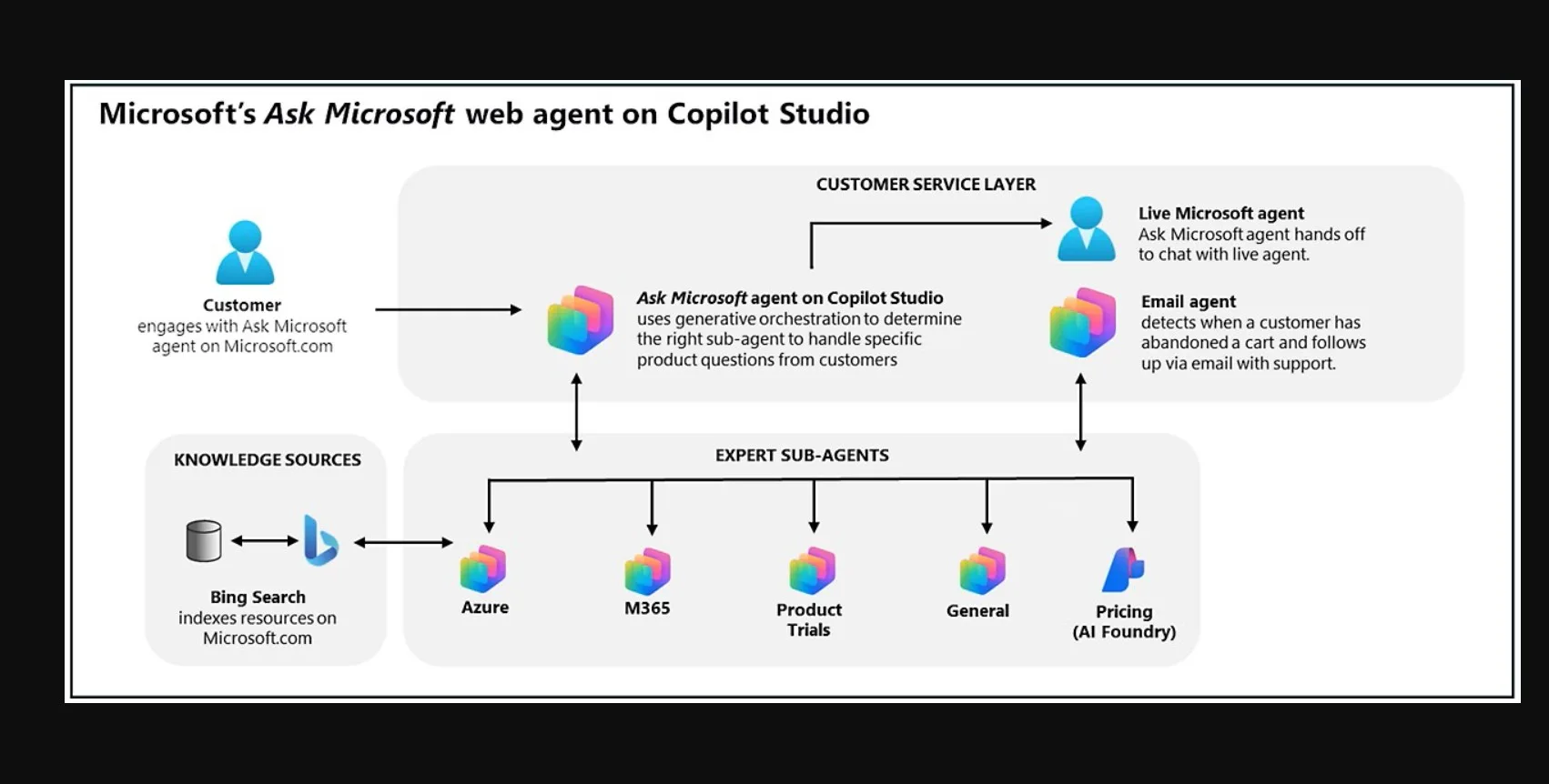 Νέα εργαλεία και μοντέλα στο Microsoft Copilot Studio: Από το GPT-5.4 έως το Claude 4.6