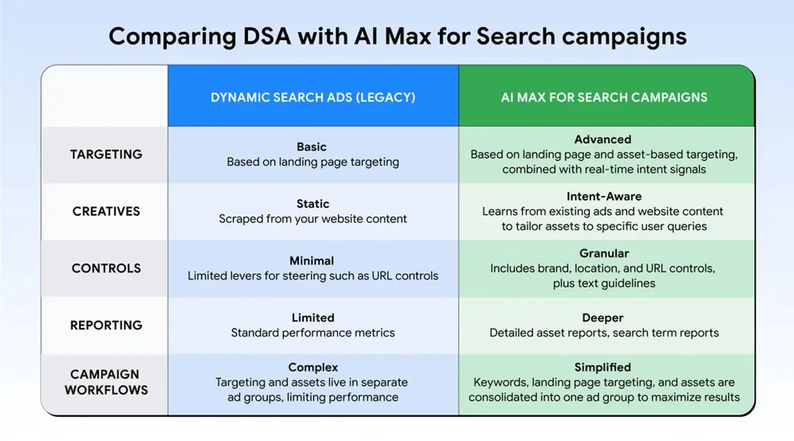 Google Ads: Πώς το AI Max μεταμορφώνει τις καμπάνιες αναζήτησης