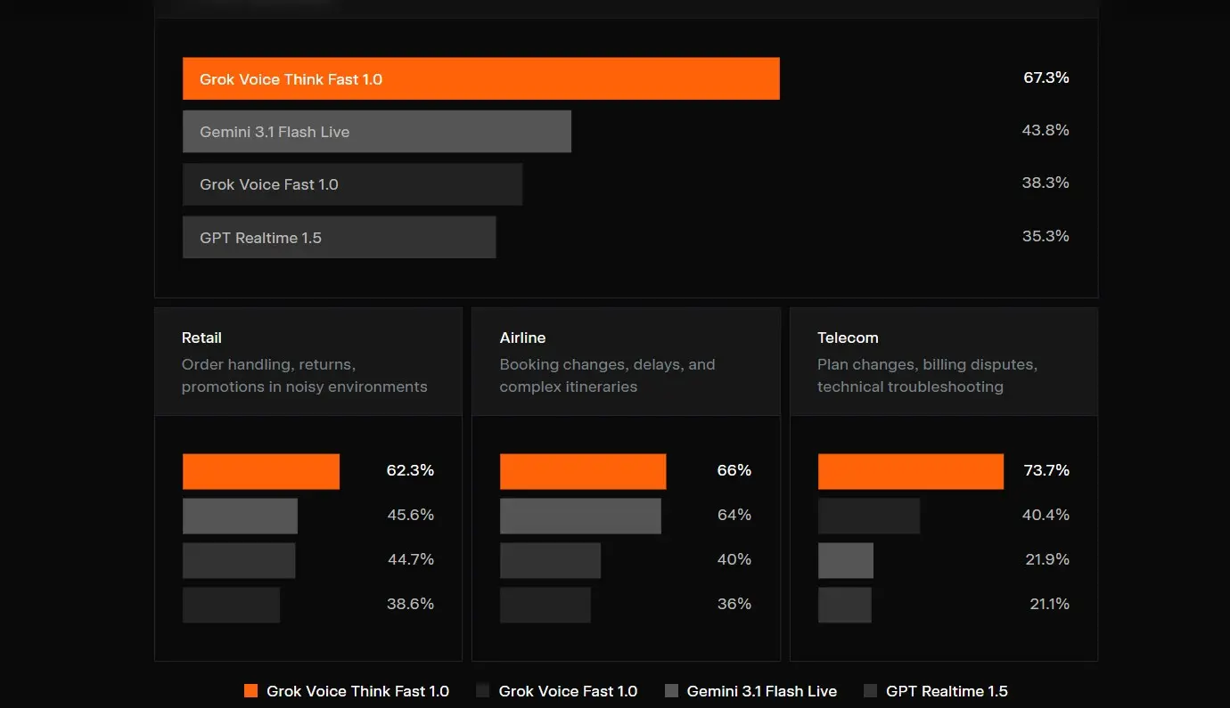 Ήρθε το Grok Voice με μηδενική καθυστέρηση και συλλογιστική σε πραγματικό χρόνο