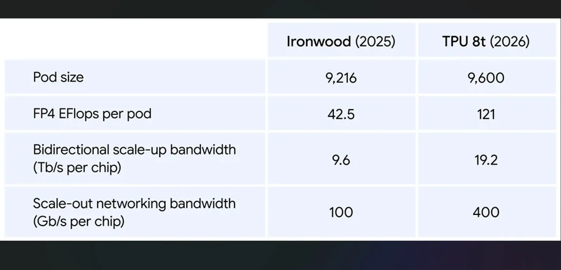 Google TPU: Η όγδοη γενιά επεξεργαστών φέρνει τα νέα TPU 8t και TPU 8i