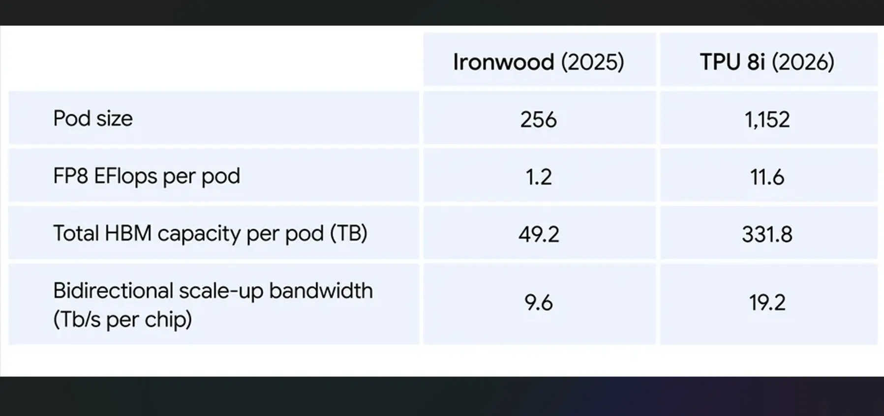 Google TPU: Η όγδοη γενιά επεξεργαστών φέρνει τα νέα TPU 8t και TPU 8i