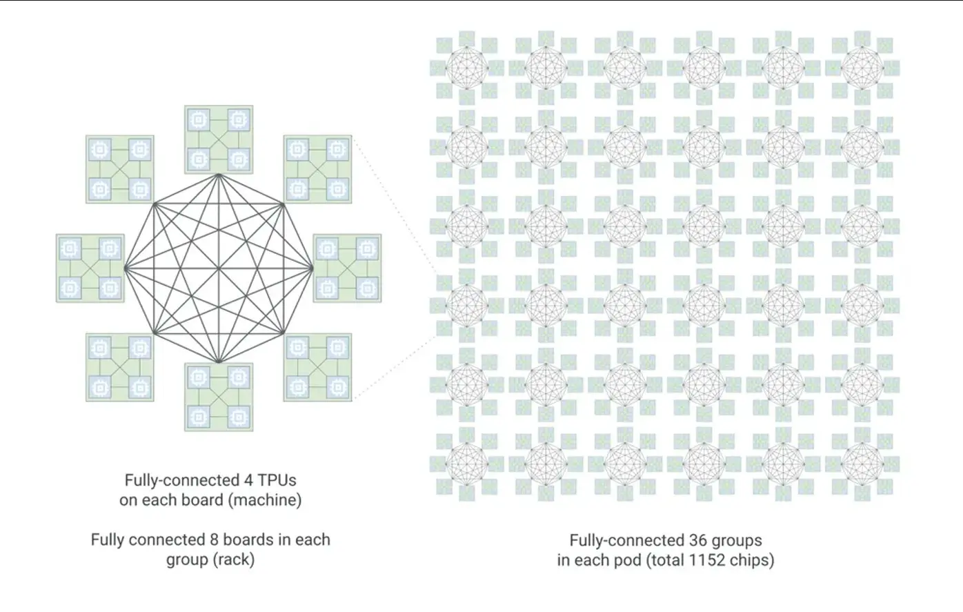 Google TPU: Η όγδοη γενιά επεξεργαστών φέρνει τα νέα TPU 8t και TPU 8i