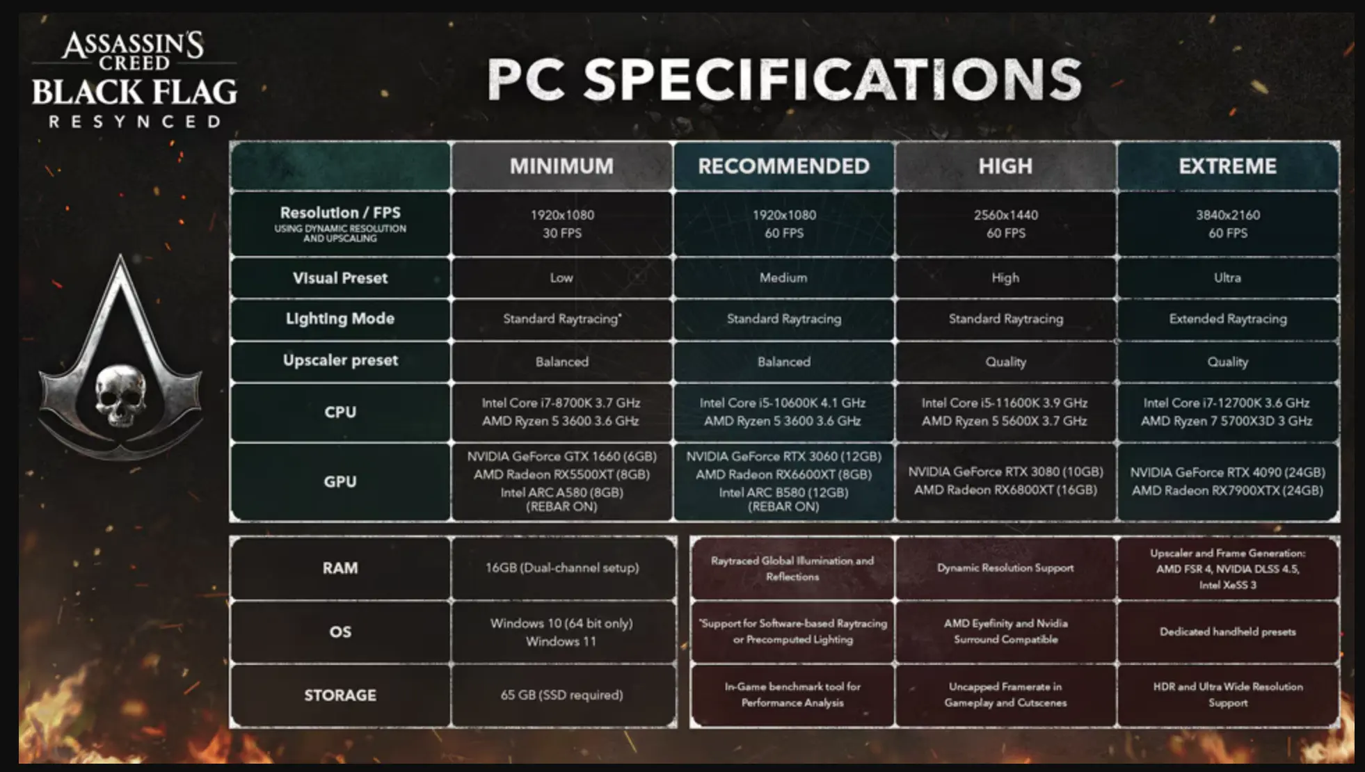 Επιστροφή στην Καραϊβική με το πολυαναμενόμενο Assassin’s Creed Black Flag Resynced