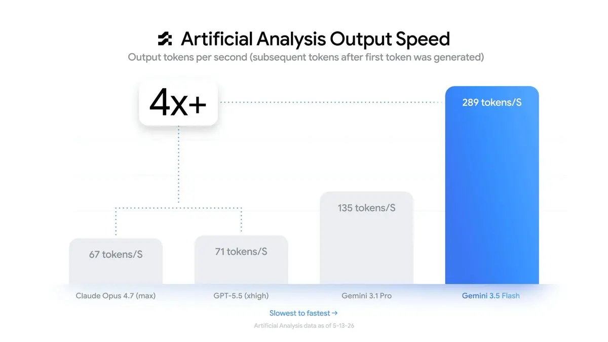 Gemini 3.5 Flash: Ανακοινωθηκε το νέο ταχύτατο AI μοντέλο της Google 9 Η Google παρουσιάζει το Gemini 3.5 Flash για κορυφαίες επιδόσεις στον προγραμματισμό