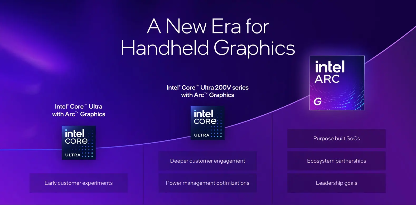 Νέα εποχή στο φορητό gaming με τους επεξεργαστές Intel Arc G-Series