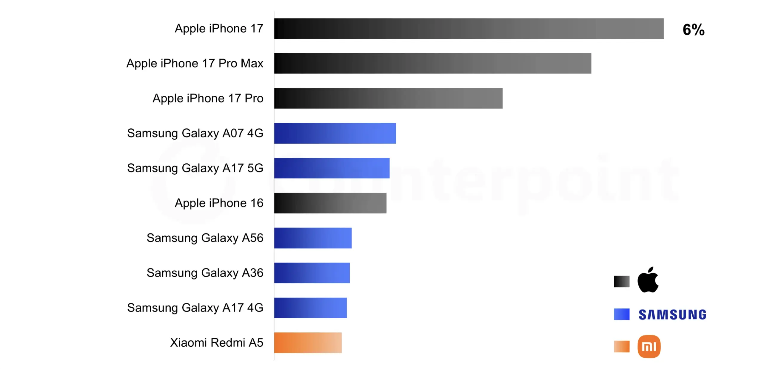 Το iPhone 17 και η σειρά Galaxy A οδηγούν την παγκόσμια αγορά της τεχνολογίας