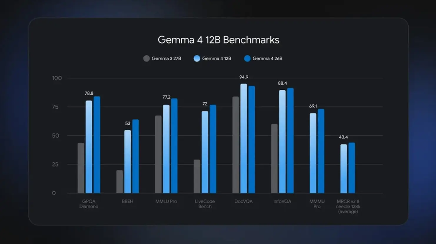 Το νέο μοντέλο Gemma 4 12B φέρνει την τεχνητή νοημοσύνη απευθείας στον υπολογιστή σας