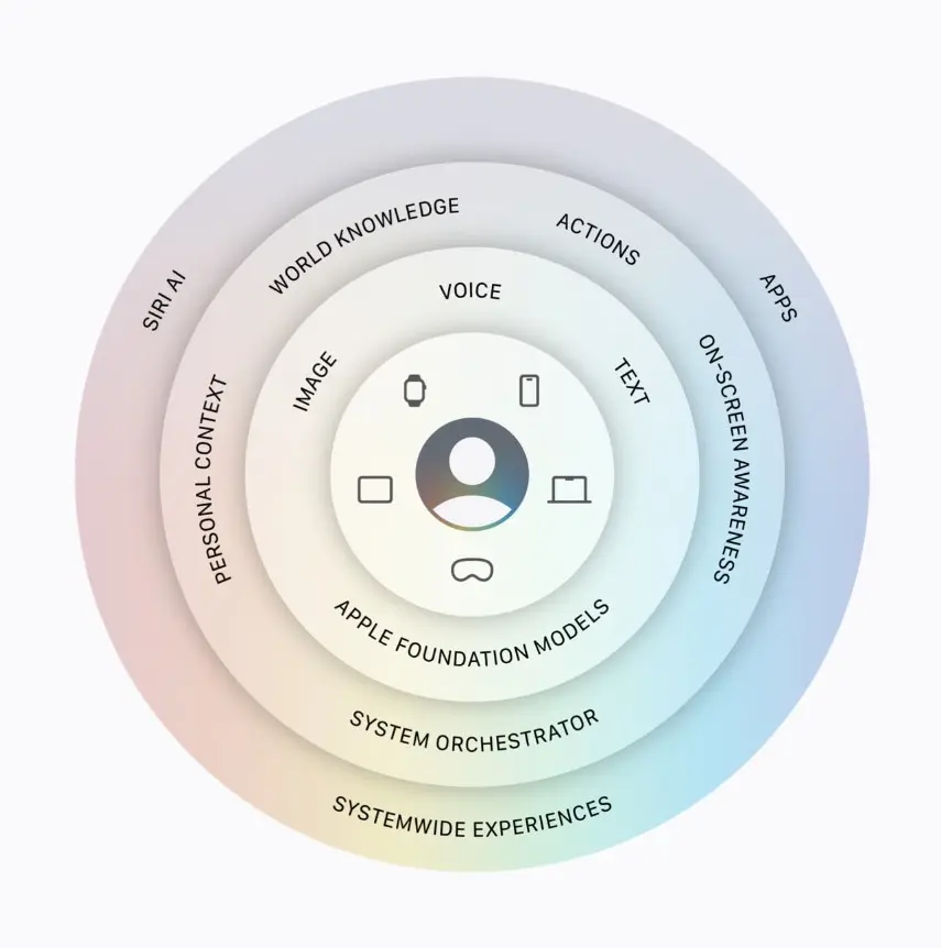 Η Apple παρουσιάζει το Siri AI και τη νέα γενιά Apple Intelligence 7 Η Apple παρουσιάζει το Siri AI και τη νέα γενιά Apple Intelligence