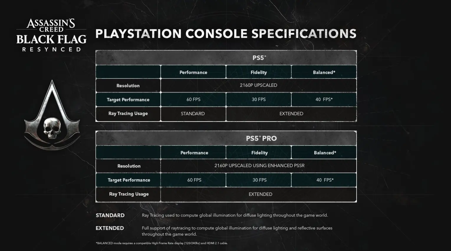Πώς το Assassin's Creed Black Flag Resynced αξιοποιεί τη δύναμη του PS5 Pro