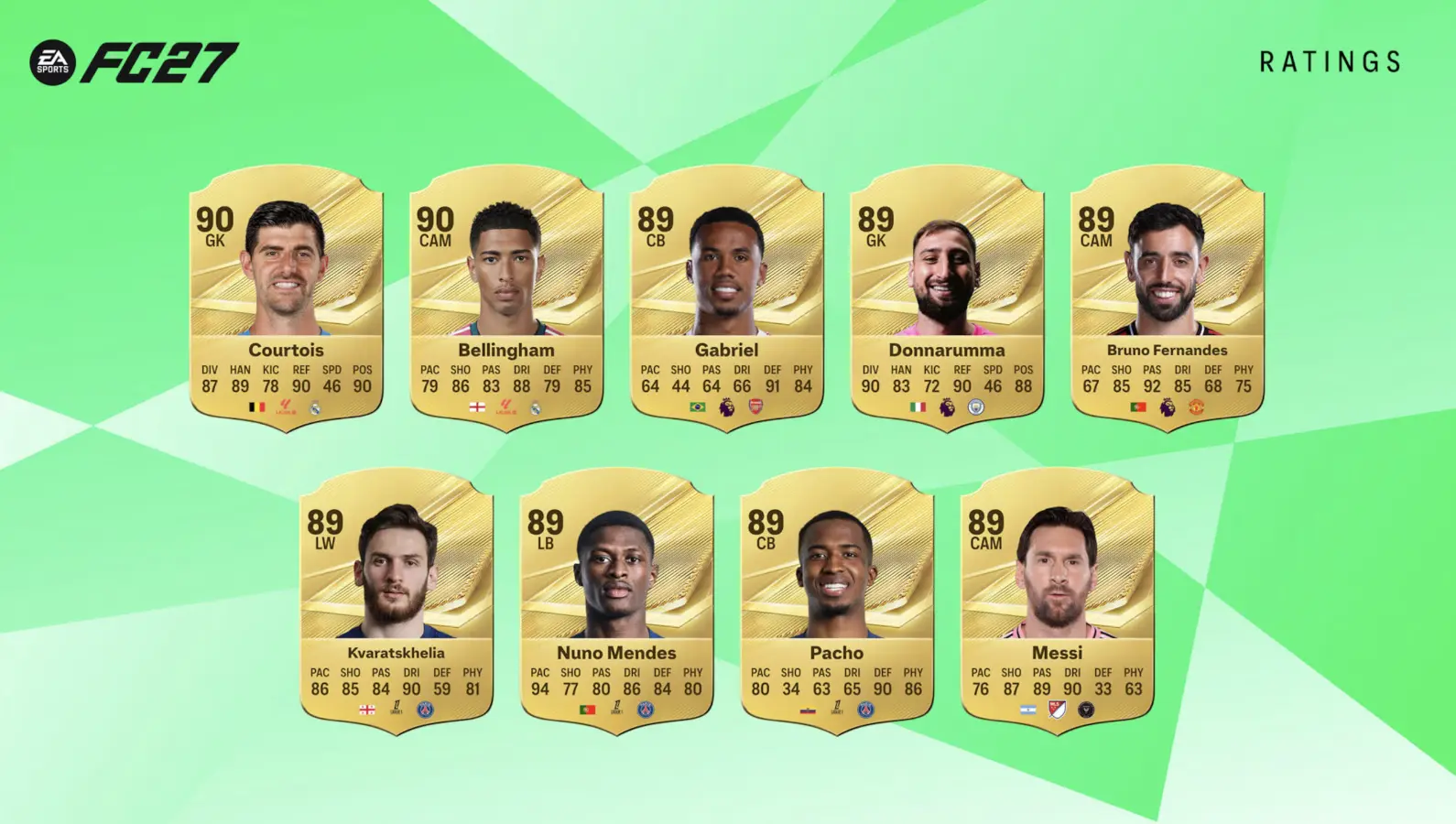 EA FC 27: Αυτά είναι τα ratings και οι 27 καλύτεροι ποδοσφαιριστές του κόσμου 7 Ο Messi επιστρέφει και ο Salah εξαφανίζεται - οι μεγάλες ανατροπές του EA FC 27