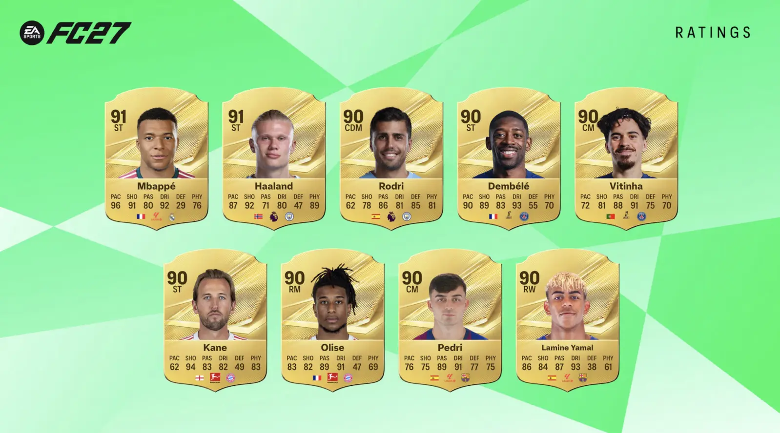 EA FC 27: Αυτά είναι τα ratings και οι 27 καλύτεροι ποδοσφαιριστές του κόσμου 6 EA FC 27: Ποιοι έμειναν εκτός και ποιοι εκτοξεύτηκαν στα νέα ratings