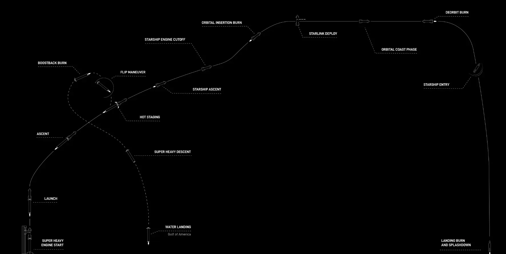 Starship Flight 14: Η μεγαλύτερη δοκιμή του Starship έρχεται στις 22 Σεπτεμβρίου