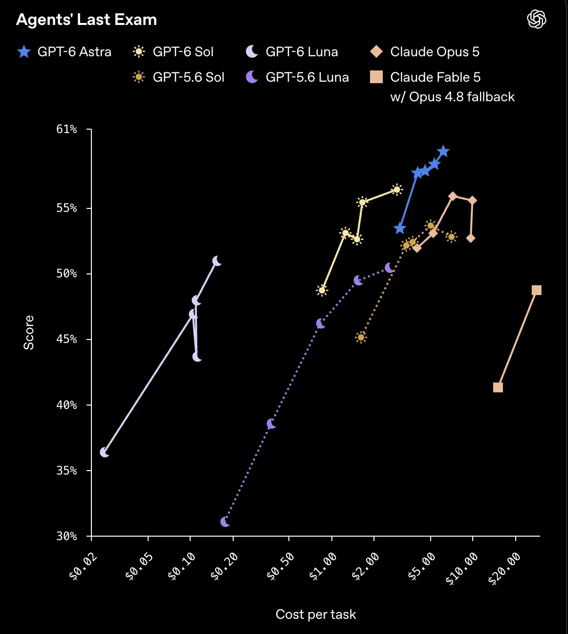 Η OpenAI λανσάρει GPT 6 Sol και Luna με έως 50% χαμηλότερες τιμές