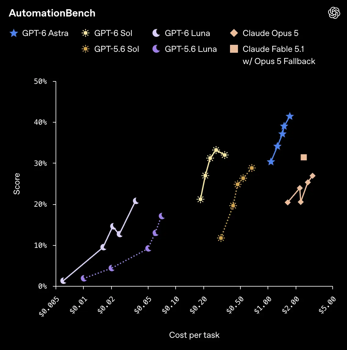 Η OpenAI λανσάρει GPT 6 Sol και Luna με έως 50% χαμηλότερες τιμές