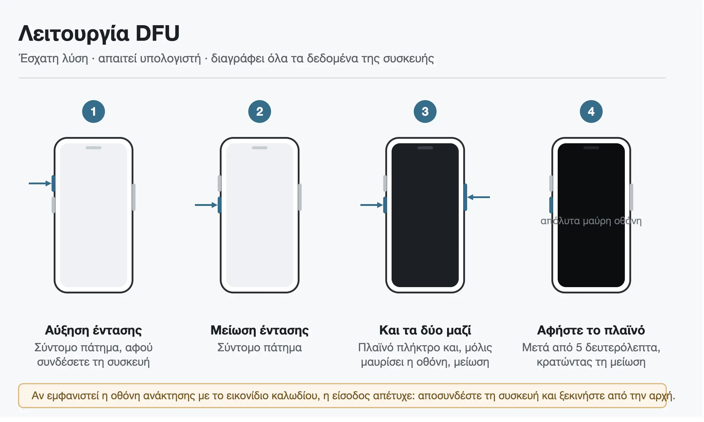 iPhone: Πώς να το επαναφέρετε χωρίς απώλεια δεδομένων