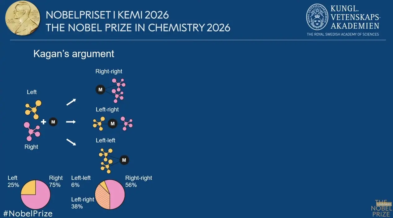 Το Νόμπελ Χημείας 2026 στους επιστήμονες που αποκάλυψαν πώς τα μόρια «διαλέγουν πλευρά» 5 Το Νόμπελ Χημείας 2026 στους επιστήμονες που αποκάλυψαν πώς τα μόρια «διαλέγουν πλευρά»