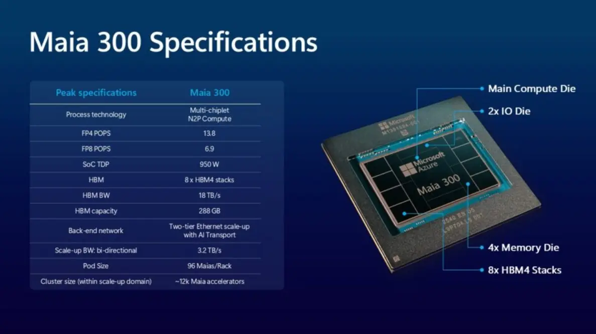 Το Microsoft Maia 300 είναι το νέο AI chip που θέλει να μειώσει την εξάρτηση από τη NVIDIA