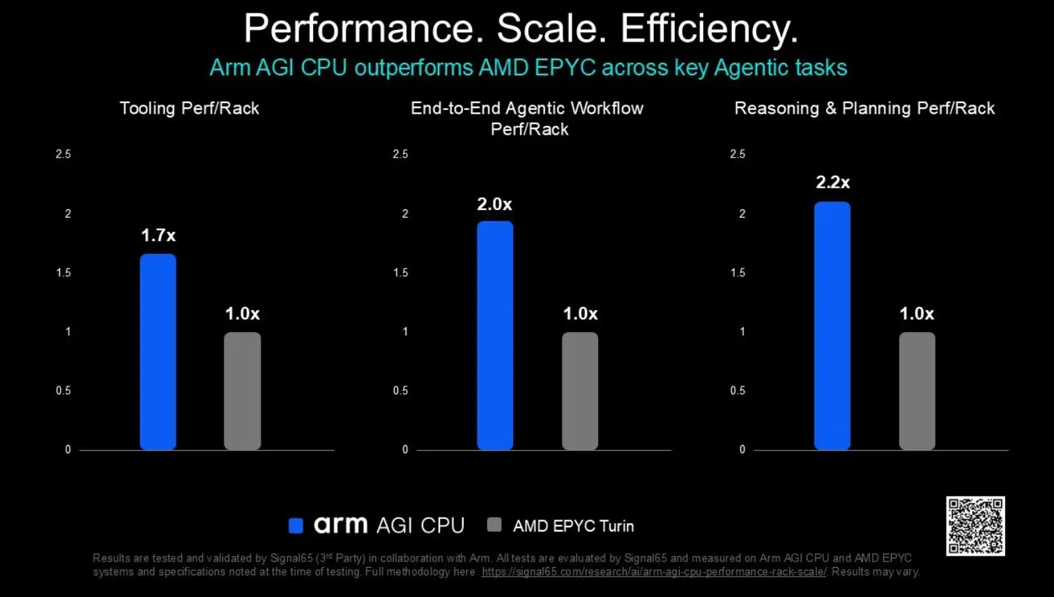 Η Arm αλλάζει τον τρόπο που μετράμε την ισχύ των CPUs με τη στήριξη OpenAI και Meta 4 Η Arm αλλάζει τον τρόπο που μετράμε την ισχύ των CPUs με τη στήριξη OpenAI και Meta