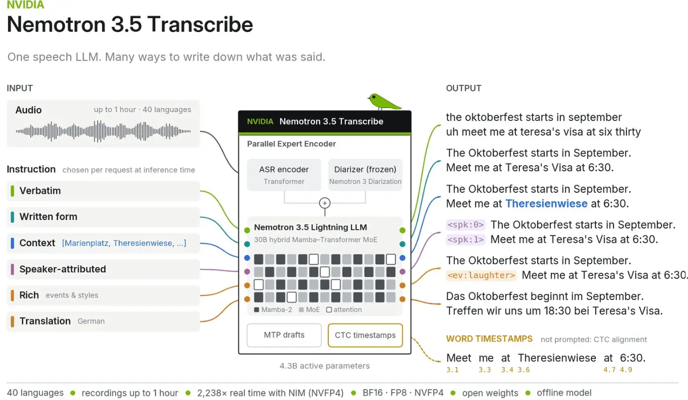 Το Nemotron 3.5 Transcribe της NVIDIA φέρνει απομαγνητοφώνηση σε 40 γλώσσες