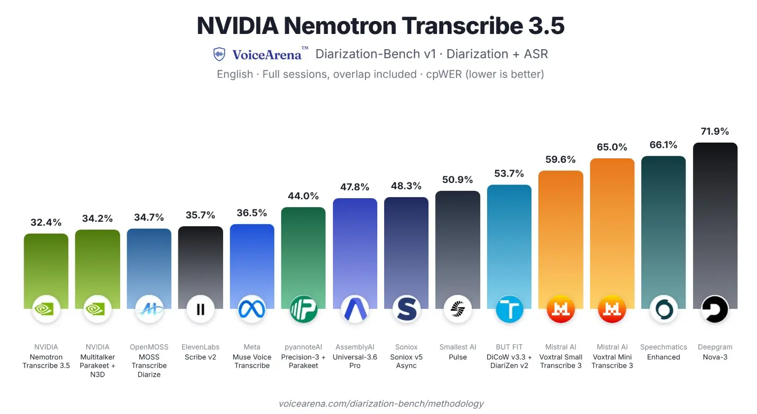 Το Nemotron 3.5 Transcribe της NVIDIA φέρνει απομαγνητοφώνηση σε 40 γλώσσες
