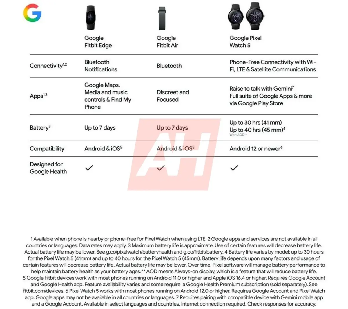 Fitbit Edge: Νέα διαρροή αποκάλυψε το επόμενο fitness tracker της Google