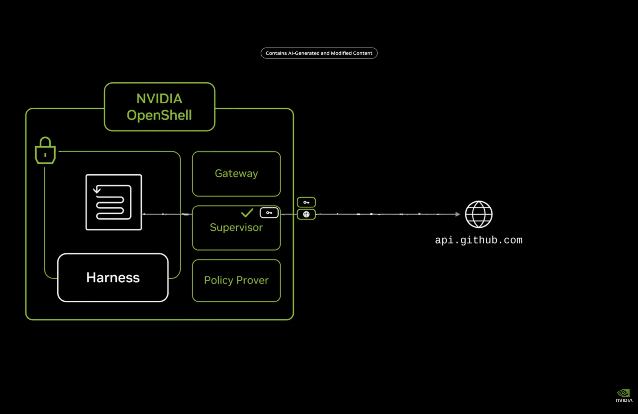 NVIDIA OpenShell : Ο «φύλακας» που θέλει να ελέγξει τους ανεξέλεγκτους AI agents 1 NVIDIA OpenShell - Το νέο επίπεδο προστασίας για OpenClaw, Claude Code και Codex